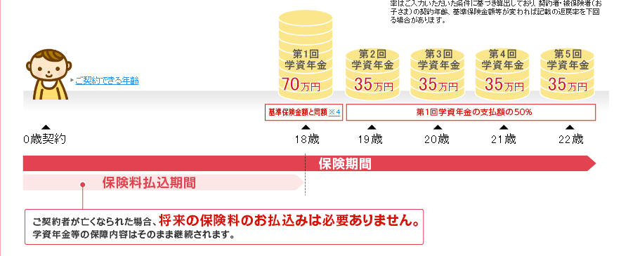 ニッセイ学資保険　こども祝い金なし